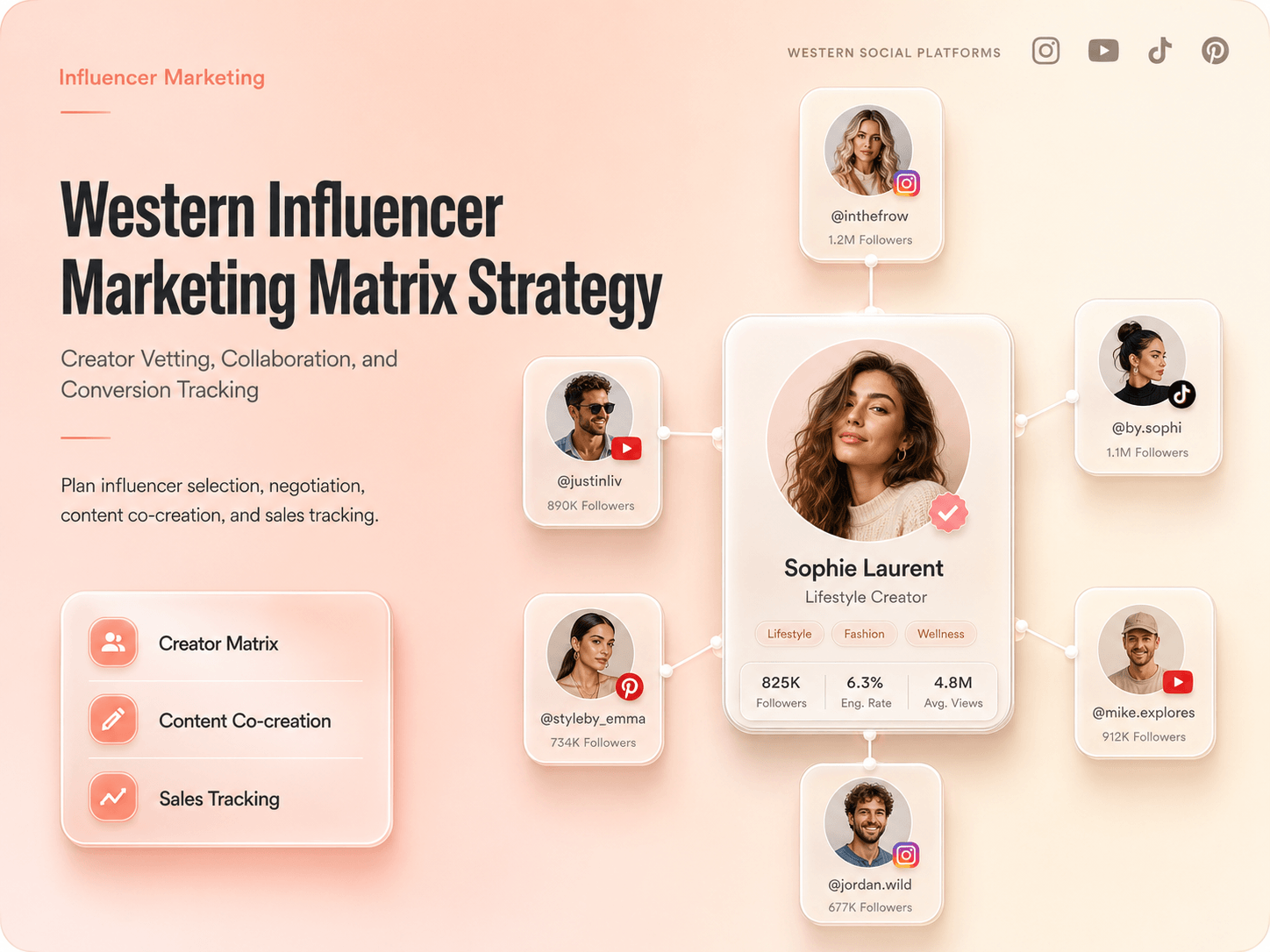 Western Influencer Marketing Matrix Strategy