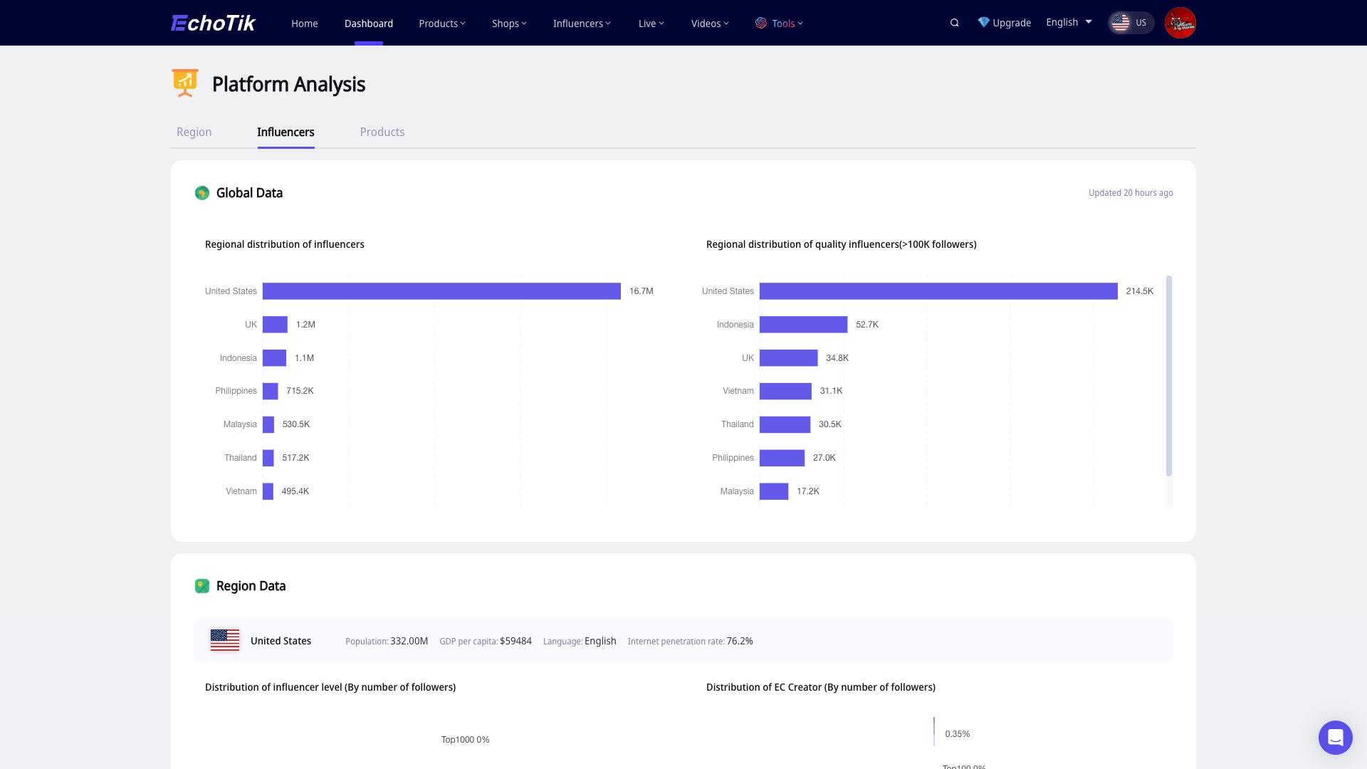 Viral product data analysis