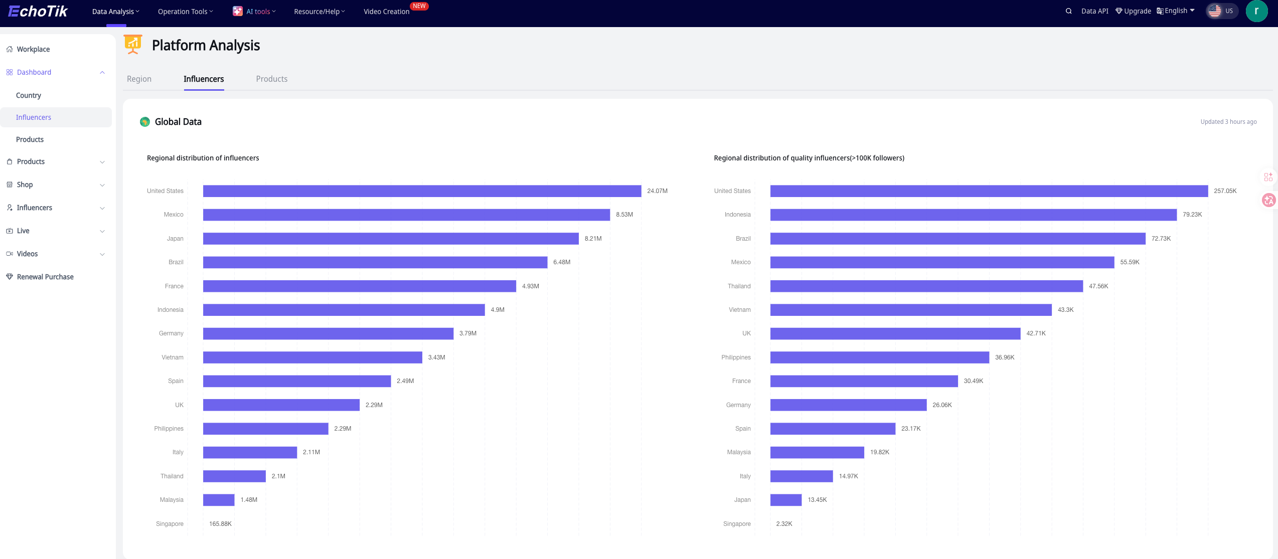 Filter creators by niche, market, and selling potential
